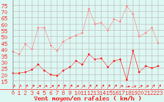 Courbe de la force du vent pour Le Bourget (93)