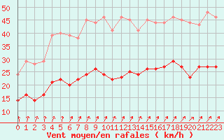 Courbe de la force du vent pour Saint-Dizier (52)