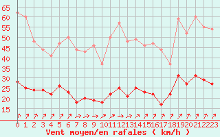 Courbe de la force du vent pour Rostrenen (22)