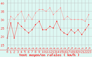 Courbe de la force du vent pour Biscarrosse (40)