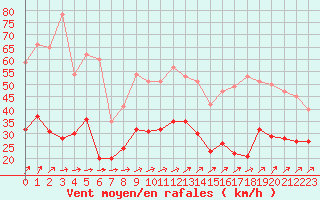 Courbe de la force du vent pour Lorient (56)