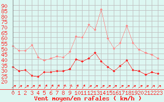 Courbe de la force du vent pour Cambrai / Epinoy (62)
