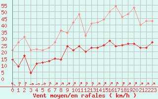 Courbe de la force du vent pour Belm