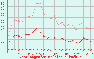 Courbe de la force du vent pour Brest (29)