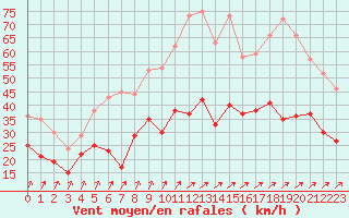 Courbe de la force du vent pour Nancy - Ochey (54)
