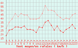 Courbe de la force du vent pour Orlans (45)