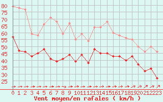 Courbe de la force du vent pour Cap Ferret (33)