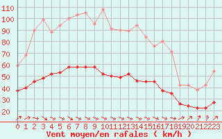 Courbe de la force du vent pour Le Havre - Octeville (76)