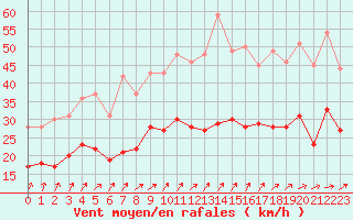 Courbe de la force du vent pour Bouy-sur-Orvin (10)