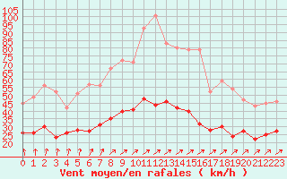 Courbe de la force du vent pour Dieppe (76)