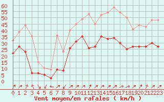 Courbe de la force du vent pour Figari (2A)