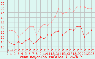 Courbe de la force du vent pour Dinard (35)