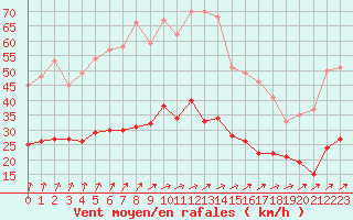 Courbe de la force du vent pour Deauville (14)