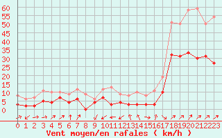 Courbe de la force du vent pour Figari (2A)