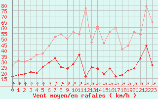 Courbe de la force du vent pour Alpuech (12)