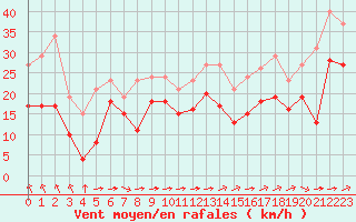 Courbe de la force du vent pour Aytr-Plage (17)