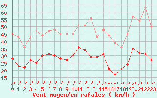 Courbe de la force du vent pour Nancy - Ochey (54)