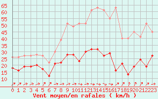 Courbe de la force du vent pour Figari (2A)