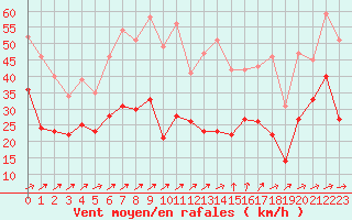 Courbe de la force du vent pour Weinbiet