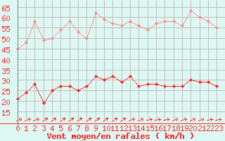 Courbe de la force du vent pour Le Touquet (62)