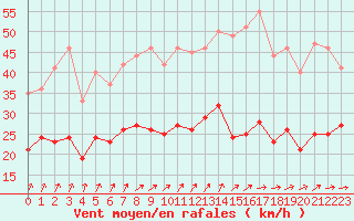 Courbe de la force du vent pour Caen (14)