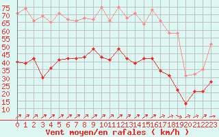 Courbe de la force du vent pour Brest (29)