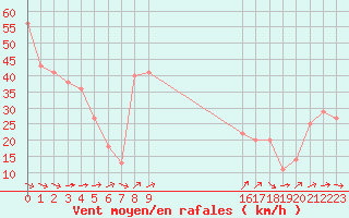 Courbe de la force du vent pour le bateau BATFR20