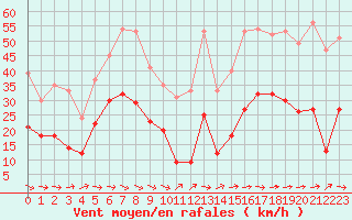 Courbe de la force du vent pour Biarritz (64)