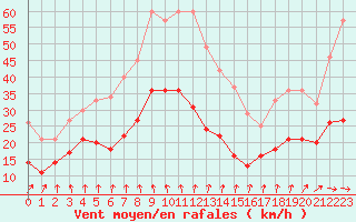 Courbe de la force du vent pour Mont-Rigi (Be)