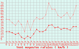 Courbe de la force du vent pour Sallles d