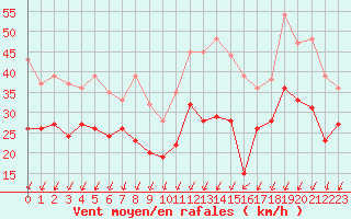 Courbe de la force du vent pour Ile de Groix (56)