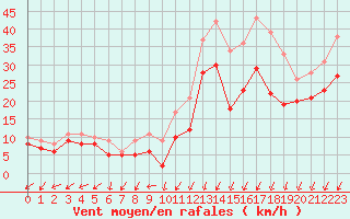 Courbe de la force du vent pour Dole-Tavaux (39)