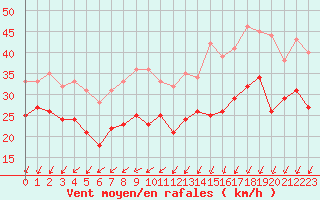 Courbe de la force du vent pour Ouessant (29)