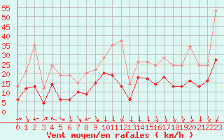 Courbe de la force du vent pour Calais / Marck (62)