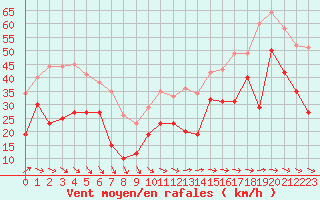 Courbe de la force du vent pour Ile de Groix (56)