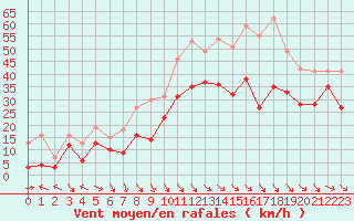 Courbe de la force du vent pour Marignane (13)