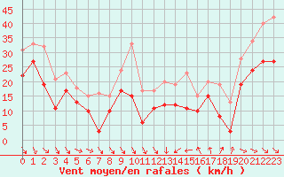 Courbe de la force du vent pour Cap Bar (66)