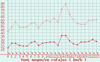 Courbe de la force du vent pour Leucate (11)