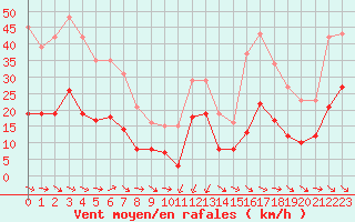 Courbe de la force du vent pour Gruissan (11)