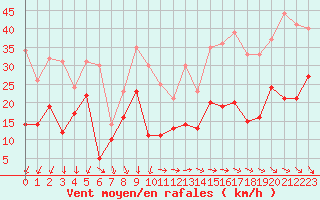 Courbe de la force du vent pour Le Talut - Belle-Ile (56)