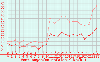 Courbe de la force du vent pour Annecy (74)
