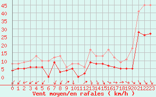Courbe de la force du vent pour Salon-de-Provence (13)