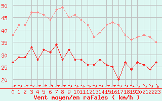 Courbe de la force du vent pour Cap de la Hague (50)