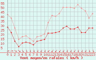 Courbe de la force du vent pour Porquerolles (83)