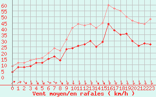 Courbe de la force du vent pour Istres (13)