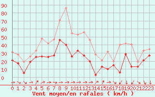 Courbe de la force du vent pour Porto-Vecchio (2A)