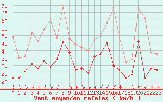 Courbe de la force du vent pour Porto-Vecchio (2A)