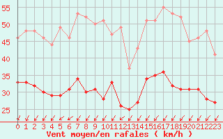 Courbe de la force du vent pour Pointe de Chassiron (17)