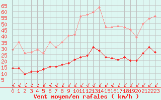 Courbe de la force du vent pour Mont-Saint-Vincent (71)