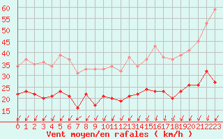 Courbe de la force du vent pour Saint-Quentin (02)